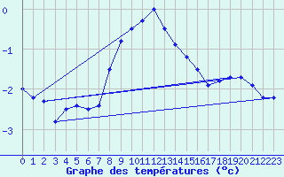 Courbe de tempratures pour Weissfluhjoch