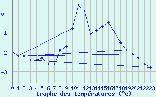 Courbe de tempratures pour Schpfheim