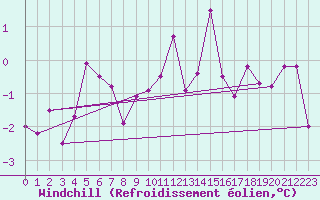Courbe du refroidissement olien pour Strasbourg (67)