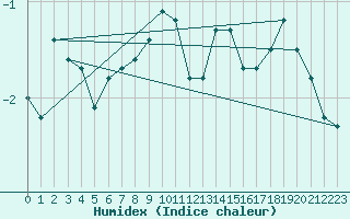 Courbe de l'humidex pour Kustavi Isokari