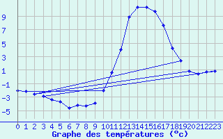 Courbe de tempratures pour Epinal (88)