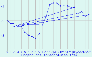 Courbe de tempratures pour Merklingen