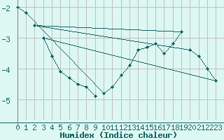 Courbe de l'humidex pour Bonnecombe - Les Salces (48)