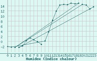 Courbe de l'humidex pour Thoiras (30)