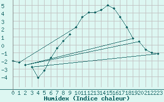 Courbe de l'humidex pour Blomskog