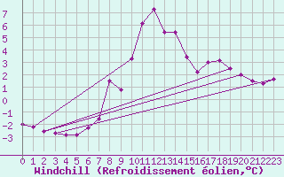 Courbe du refroidissement olien pour Nidingen