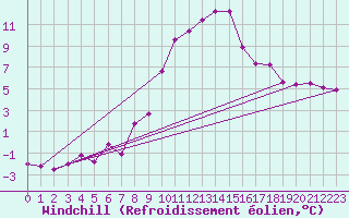 Courbe du refroidissement olien pour Hohenpeissenberg