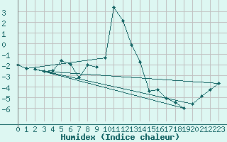 Courbe de l'humidex pour Ineu Mountain