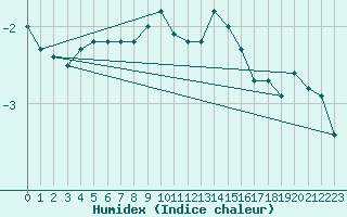 Courbe de l'humidex pour Kopaonik