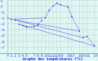 Courbe de tempratures pour Blasjo