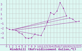 Courbe du refroidissement olien pour Tauxigny (37)