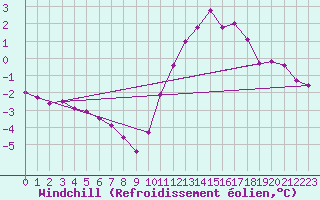 Courbe du refroidissement olien pour Biache-Saint-Vaast (62)