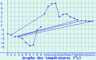 Courbe de tempratures pour Belfort-Dorans (90)