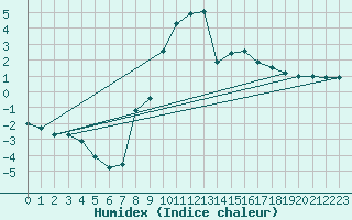 Courbe de l'humidex pour Belfort-Dorans (90)