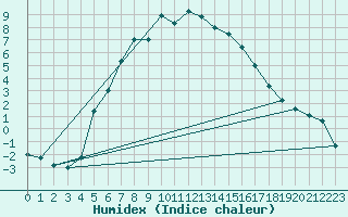 Courbe de l'humidex pour Tilrikoja