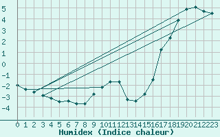 Courbe de l'humidex pour Roth