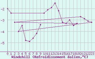 Courbe du refroidissement olien pour Olpenitz