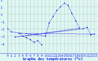 Courbe de tempratures pour Chivres (Be)