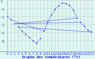 Courbe de tempratures pour Ernage (Be)