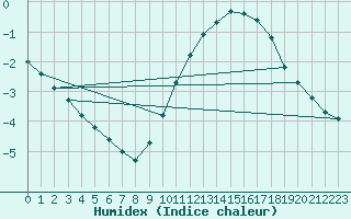 Courbe de l'humidex pour Ernage (Be)