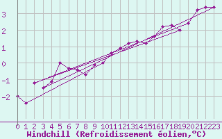 Courbe du refroidissement olien pour La Brvine (Sw)