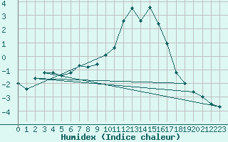 Courbe de l'humidex pour Sainte-Menehould (51)