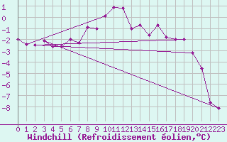 Courbe du refroidissement olien pour Moleson (Sw)
