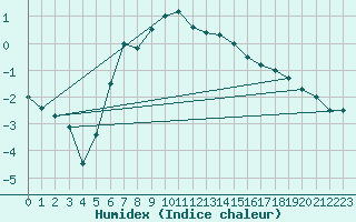 Courbe de l'humidex pour Latnivaara