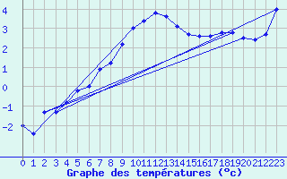 Courbe de tempratures pour Envalira (And)