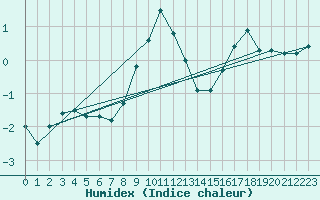 Courbe de l'humidex pour Soederarm