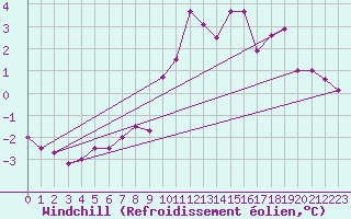 Courbe du refroidissement olien pour Axstal