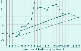 Courbe de l'humidex pour Oron (Sw)