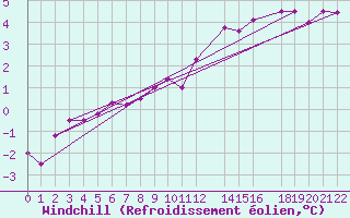 Courbe du refroidissement olien pour Voorschoten