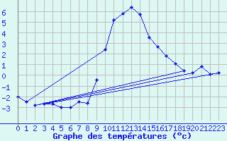 Courbe de tempratures pour Bergn / Latsch