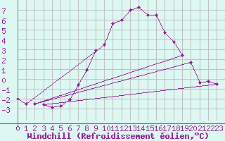Courbe du refroidissement olien pour Sjaelsmark