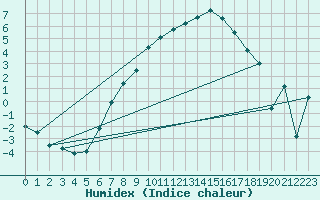 Courbe de l'humidex pour Mora