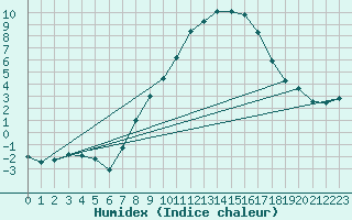 Courbe de l'humidex pour Neubulach-Oberhaugst