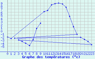 Courbe de tempratures pour Weitensfeld