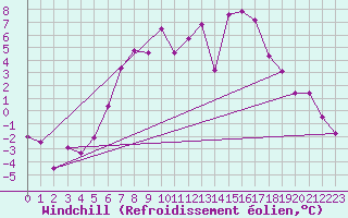 Courbe du refroidissement olien pour Dobbiaco