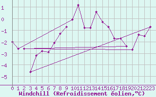 Courbe du refroidissement olien pour Les Eplatures - La Chaux-de-Fonds (Sw)