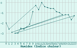 Courbe de l'humidex pour Guetsch