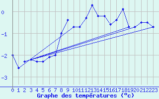 Courbe de tempratures pour Grimentz (Sw)