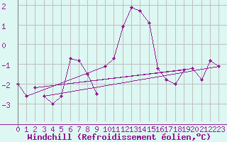 Courbe du refroidissement olien pour Amstetten