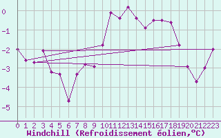 Courbe du refroidissement olien pour Arosa
