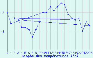 Courbe de tempratures pour La Brvine (Sw)