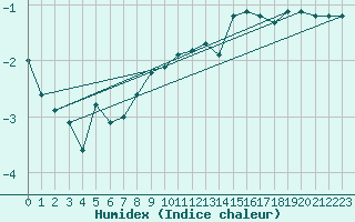 Courbe de l'humidex pour Napf (Sw)