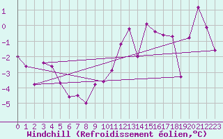 Courbe du refroidissement olien pour Kleinzicken