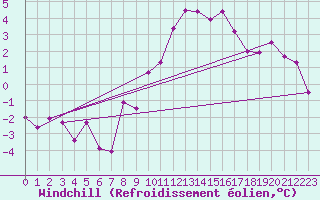 Courbe du refroidissement olien pour Zrich / Affoltern
