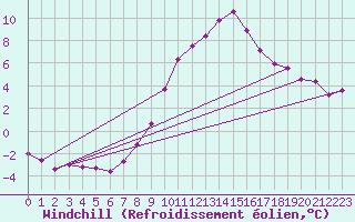 Courbe du refroidissement olien pour Regensburg