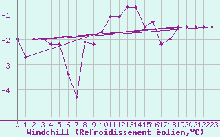 Courbe du refroidissement olien pour Bagnres-de-Luchon (31)